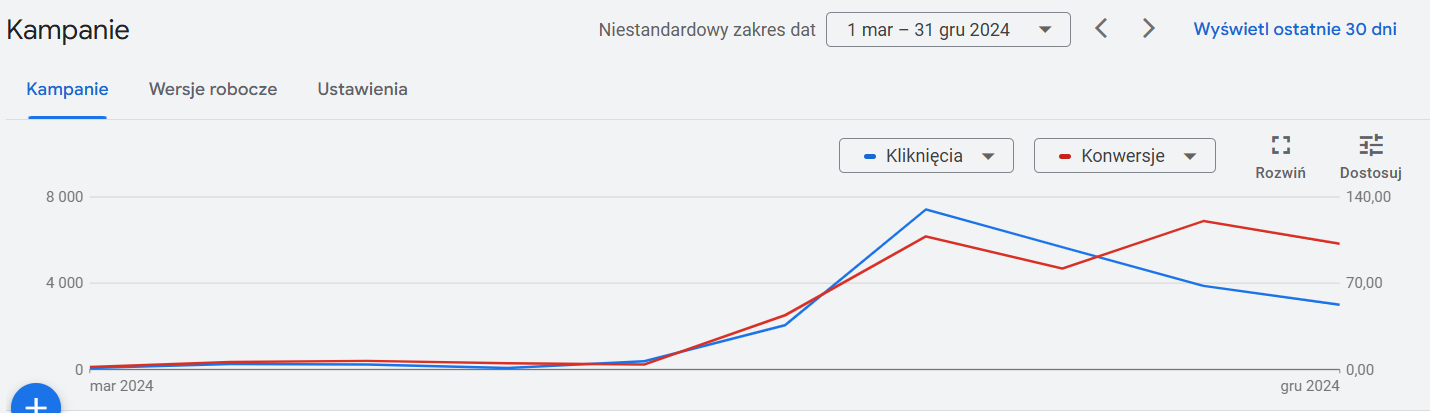 Wykres wzrostu ROAS marki odzieżowej — kampania Google Ads