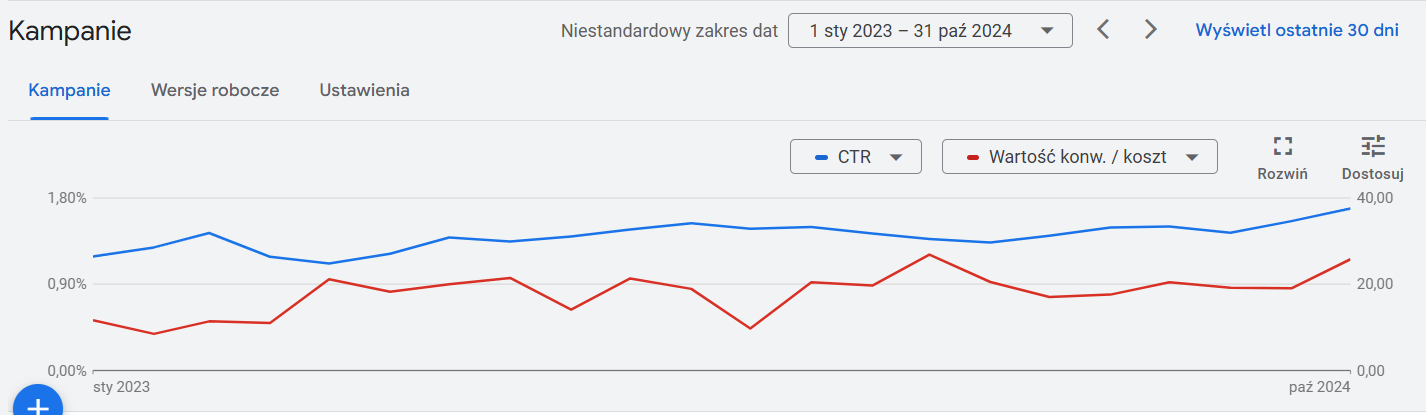 Kluczowe wskaźniki efektywności konta