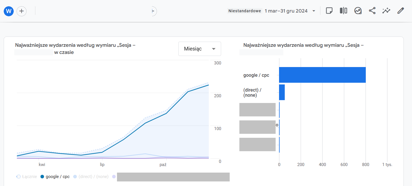 GA4 Looker Studio: Atrybucja konwersji, Google CPC jako jedyny motor wzrostu