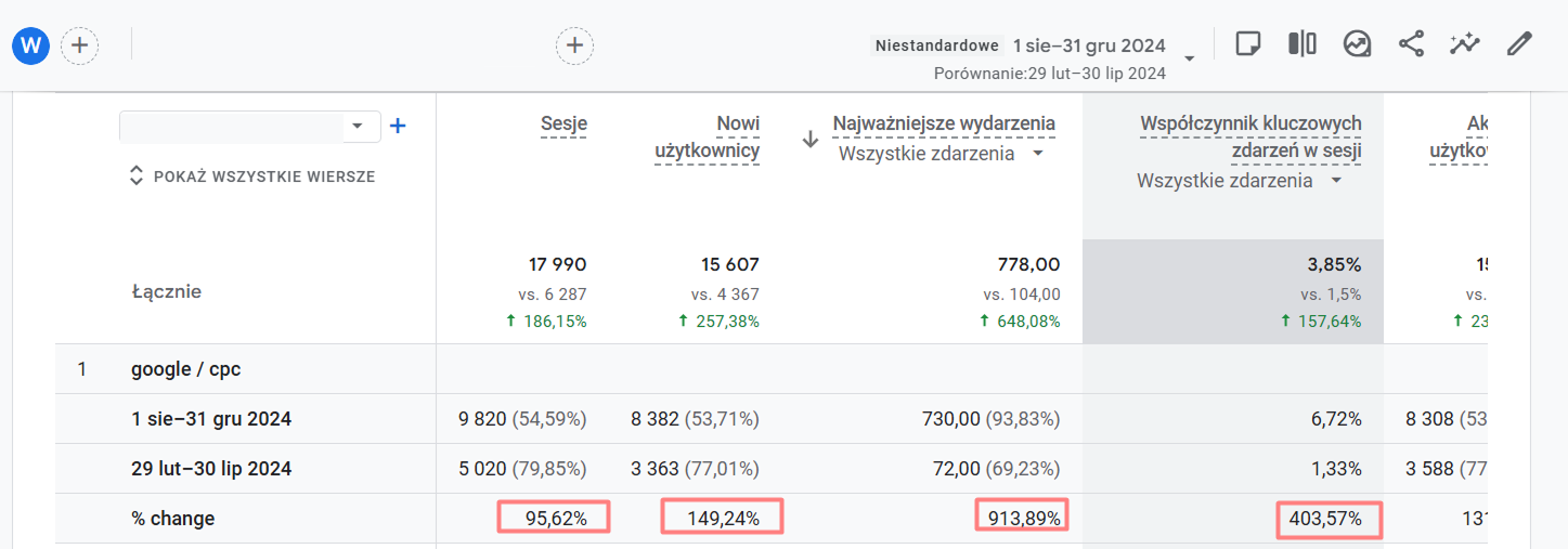 GA4: Porównanie dwóch półroczy, wzrost konwersji Google CPC o +913%