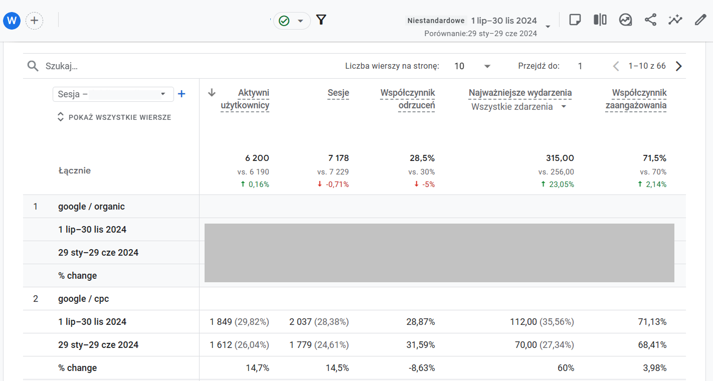 Wzrost przychodów platformy logistycznej B2B o 122% — dane z GA4 i Google Ads