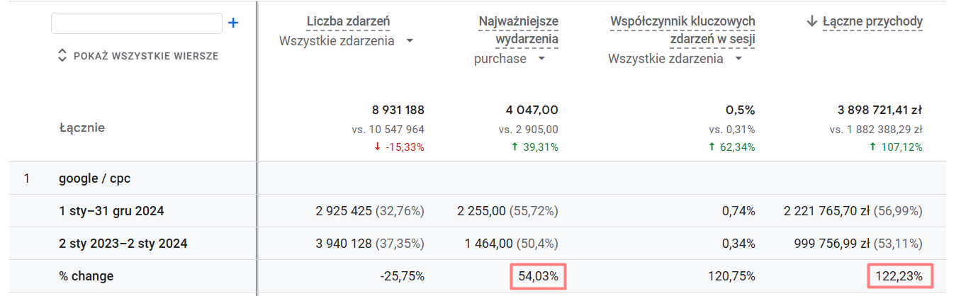 GA4: Porównanie przychodów i transakcji e-commerce r/r